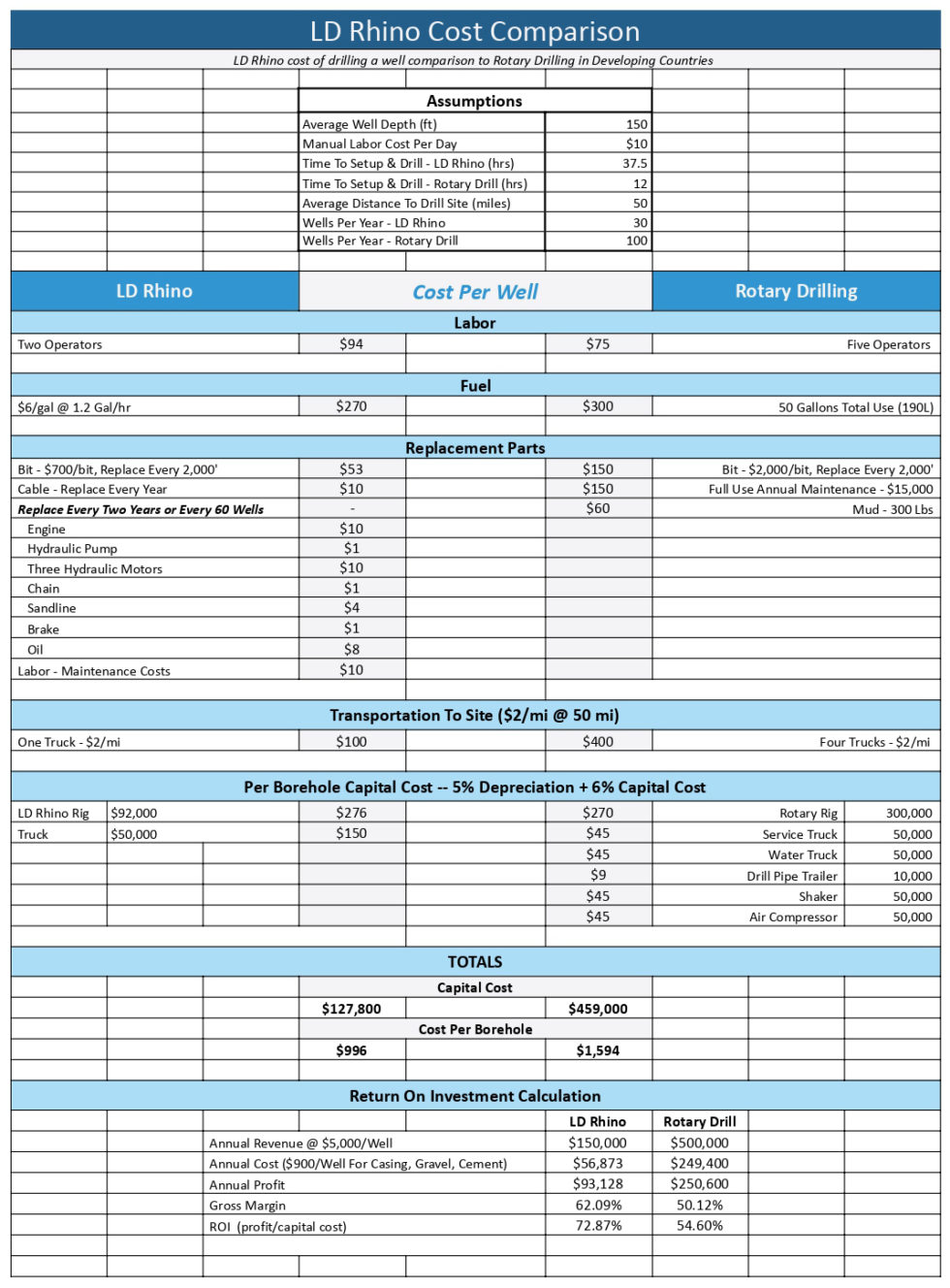 LD Rhino Cable Tool Rig Cost Comparison with Rotary Drilling